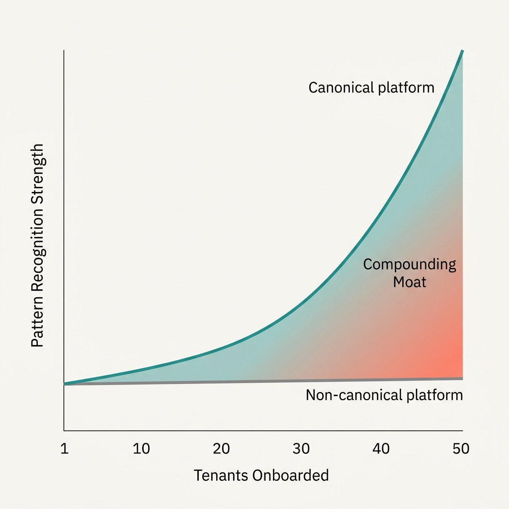 Client-Neutral SaaS and the Invisible Moat of Canonical Mapping - supporting visual 2