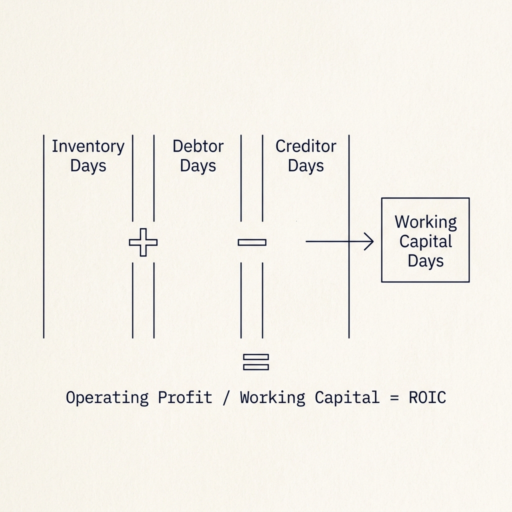 ROIC, Not Gross Margin: The Only Honest Measure of Distributor Viability - supporting visual 1